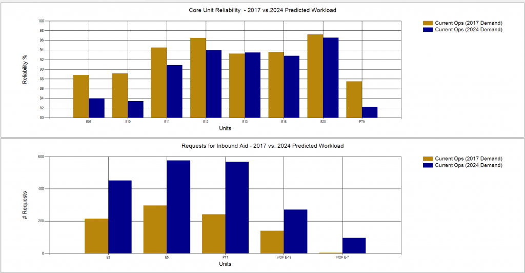 Charts comparing 2017 and 2024 workload predictions