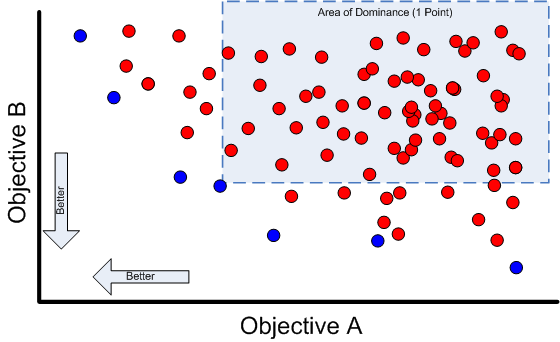 Scatter plot showing data points for Objectives A and B