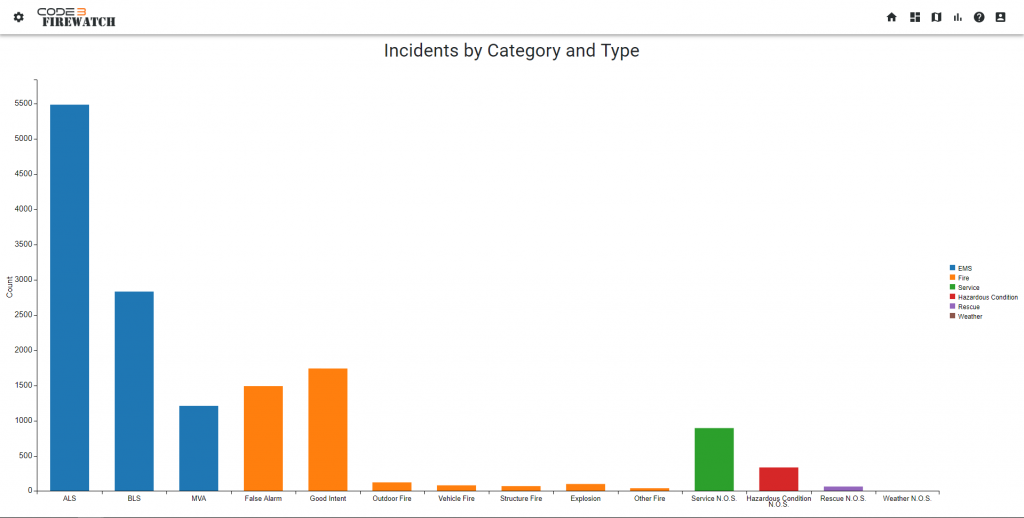 Bar chart displaying incidents by category and type