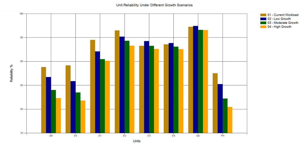 Bar chart comparing response utilization rates for different scenarios