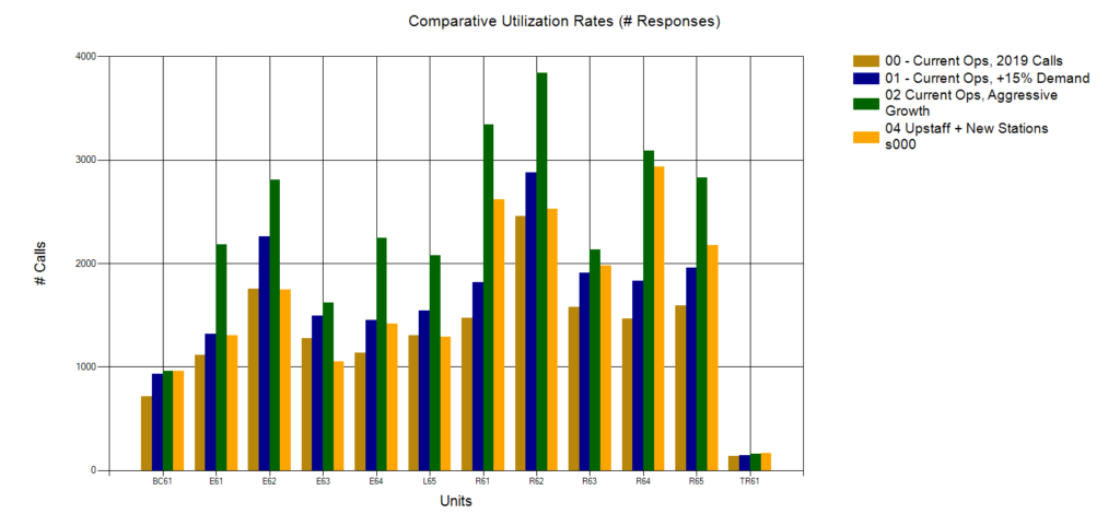 Bar chart comparing response utilization rates for different scenarios