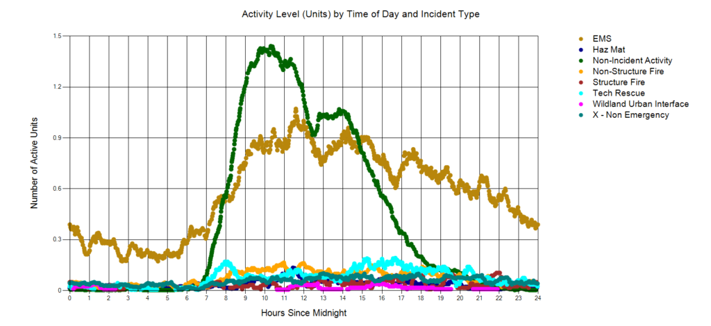 Graph showing activity levels by time of day and incident type