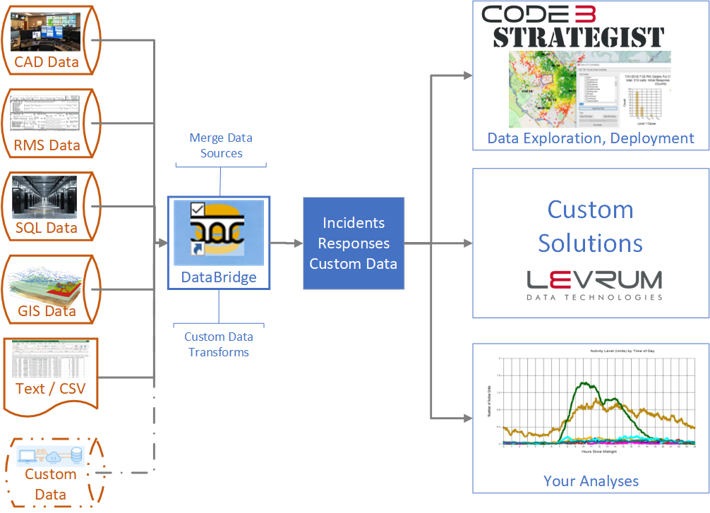 Levrum Data Pipeline Flowchart