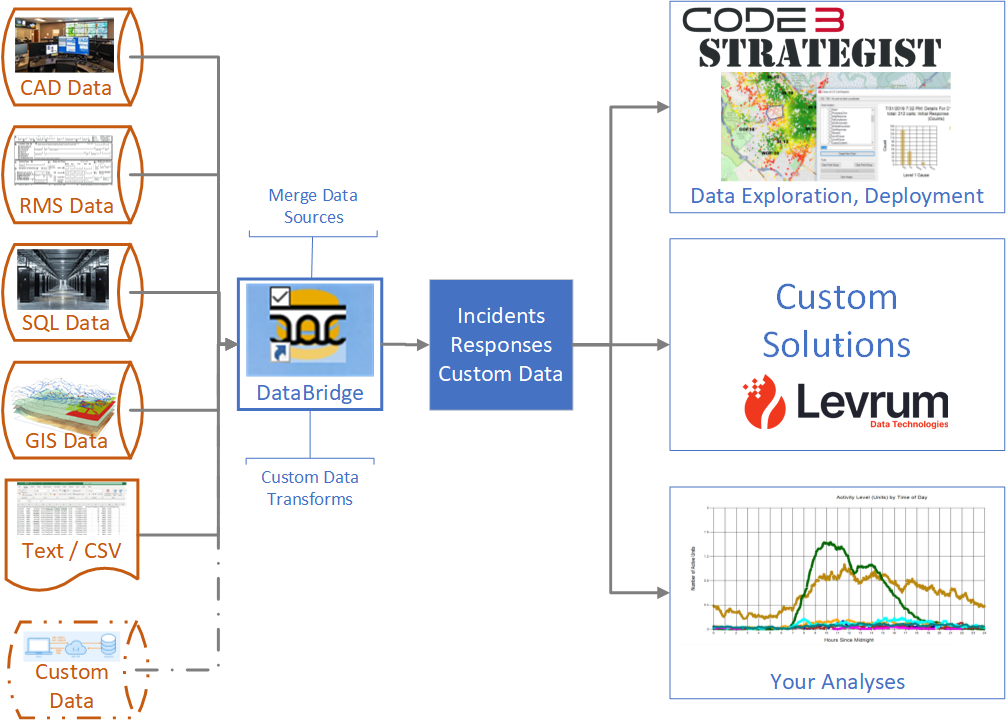 Flowchart of Code3 Strategist integration
